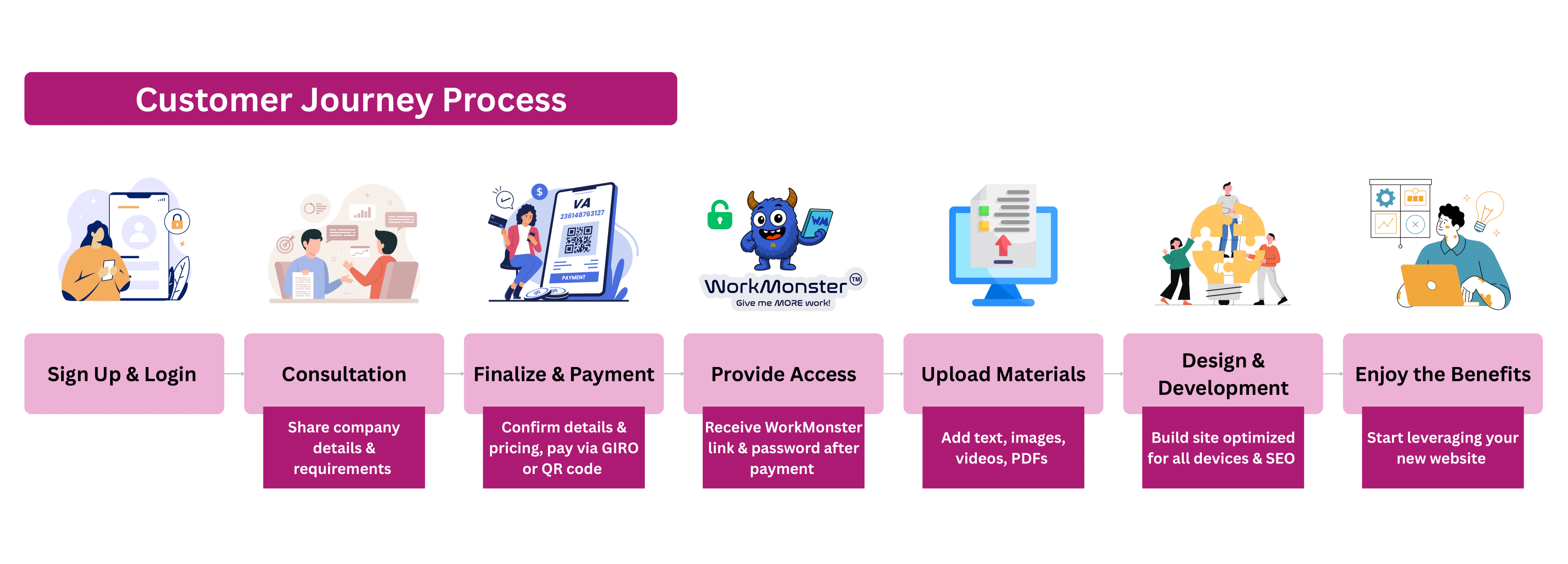 Customer Journey Process